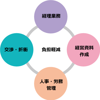 事務長サービス
