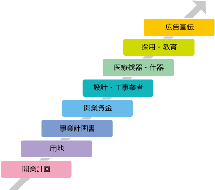 開業サポート